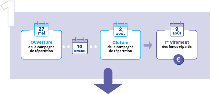 Calendrier première période de répartition