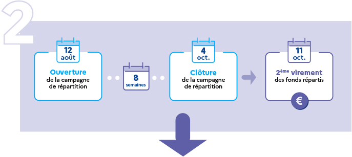 Calendrier de la deuxième période de répartition