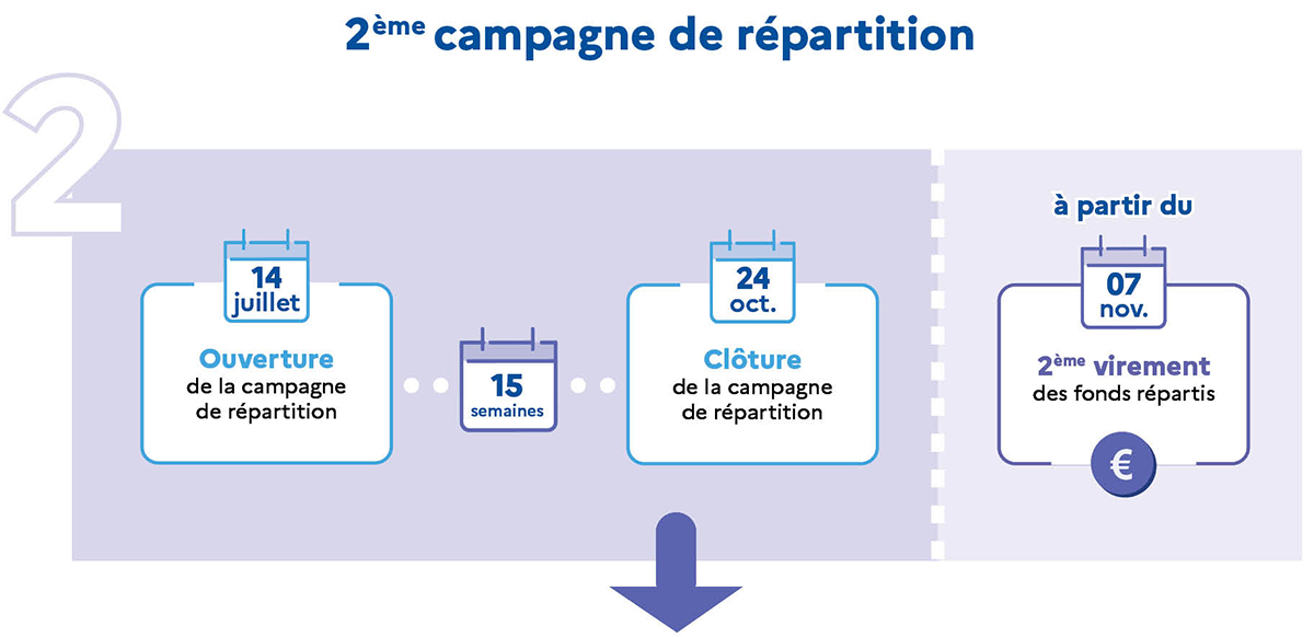 2ème Campagne de répartition