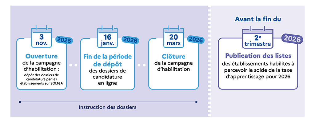 Calendrier campagne d'habilitation SOLTéA