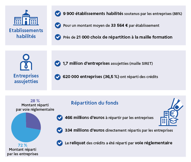 les chiffres clés de la campagne de répartition 2023