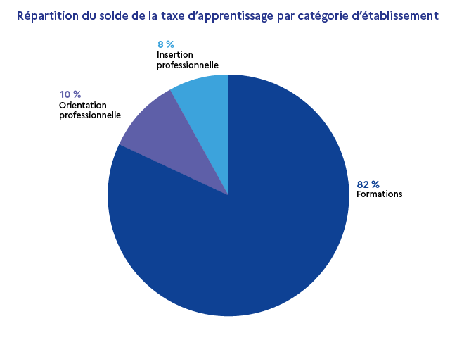 répartition du solde de la taxe d'apprentissage selon la taille des entreprises