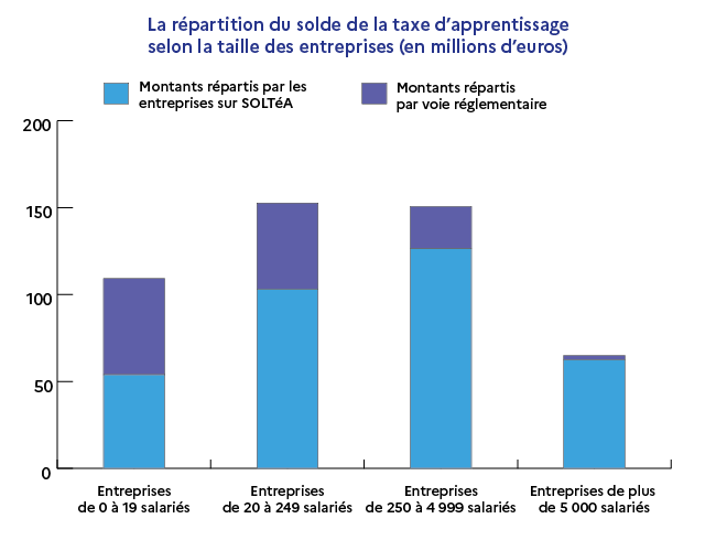 la répartition du solde de la taxe d'apprentissage selon la taille des entreprises