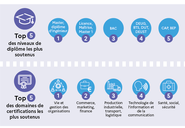 top 5 des diplômes et domaines de certification