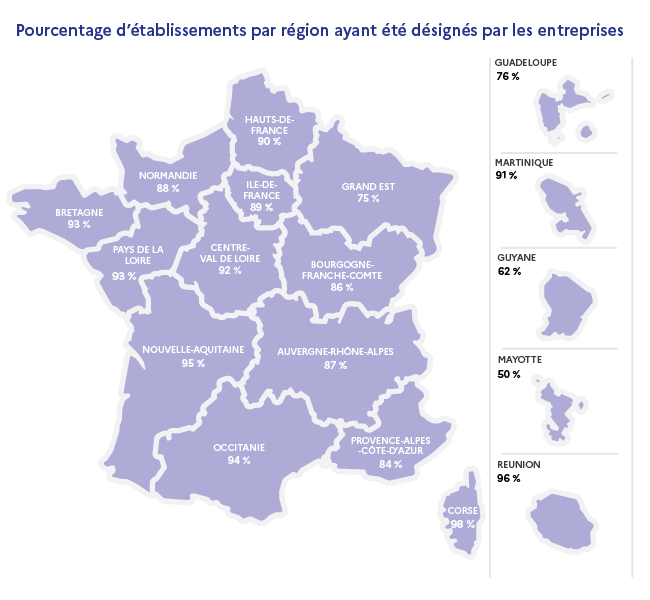 Pourcentage d'établissements par région ayant été désignés par les entreprises