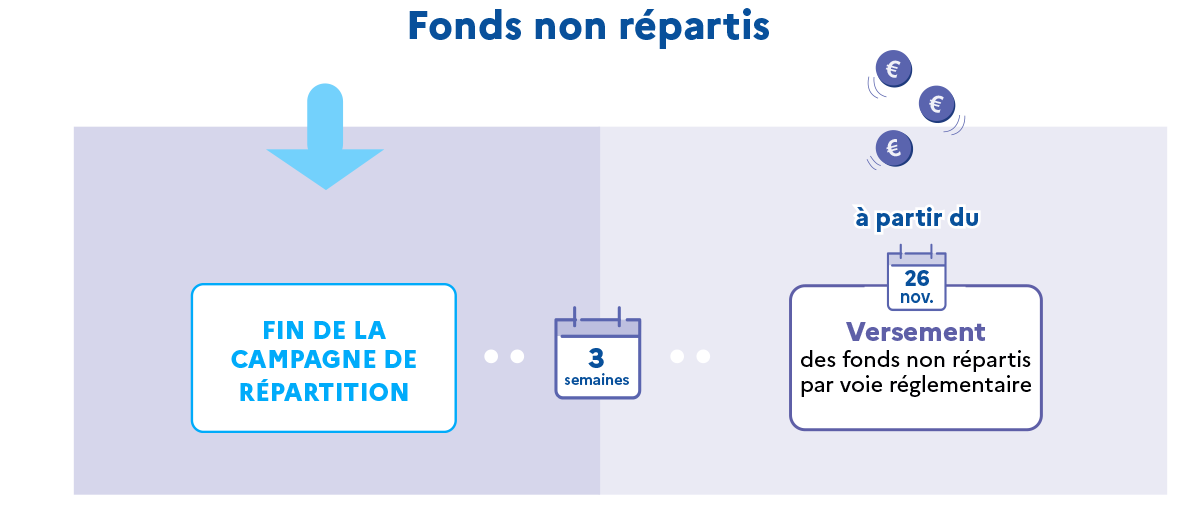 Schéma des dates des fonds non répartis