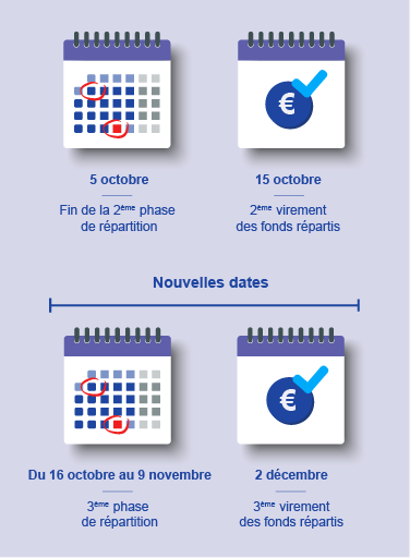 Infographie : nouvelles dates versements et campagne répartition (description des dates dans le texte sous l'image)